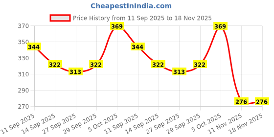 flipkart.com urbanbox Sneakers For Men urbanbox Price History Graph from 11 Sep 2025 to 17 Nov 2025