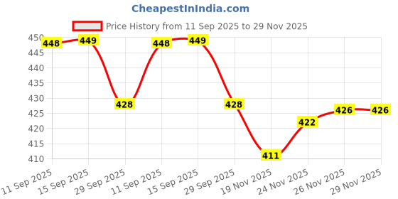 flipkart.com bacan Sneakers For Men bacan Price History Graph from 11 Sep 2025 to 28 Nov 2025