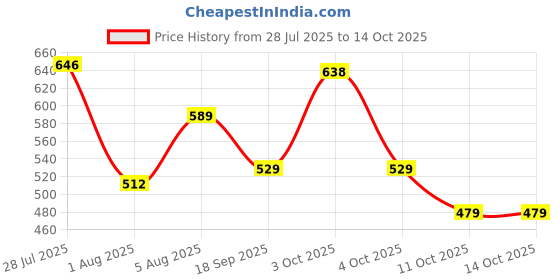 flipkart.com bata Sneakers For Men bata Price History Graph from 28 Jul 2025 to 14 Oct 2025