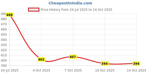 flipkart.com lejano Sneakers For Men lejano Price History Graph from 24 Jul 2025 to 14 Oct 2025