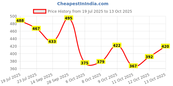 flipkart.com lejano Sneakers For Men lejano Price History Graph from 19 Jul 2025 to 13 Oct 2025