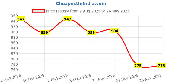 flipkart.com knight walkers Sneakers For Men knight walkers Price History Graph from 2 Aug 2025 to 26 Nov 2025