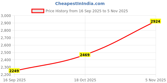 flipkart.com puma Sneakers For Men puma Price History Graph from 16 Sep 2025 to 5 Nov 2025