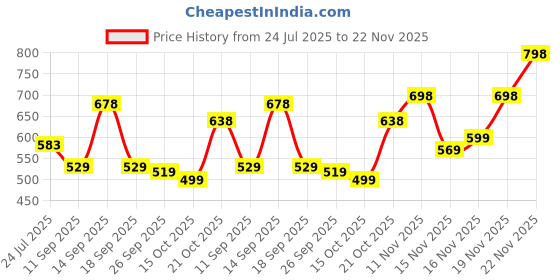 flipkart.com bata Sneakers For Men bata Price History Graph from 24 Jul 2025 to 22 Nov 2025