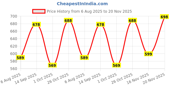 flipkart.com bata Sneakers For Men bata Price History Graph from 6 Aug 2025 to 20 Nov 2025