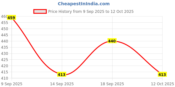 flipkart.com stranger brothers Sneakers For Men stranger brothers Price History Graph from 9 Sep 2025 to 12 Oct 2025