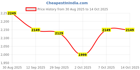 flipkart.com puma Sneakers For Men puma Price History Graph from 30 Aug 2025 to 14 Oct 2025
