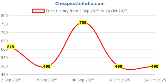 flipkart.com rvd Sneakers For Men rvd Price History Graph from 2 Sep 2025 to 24 Oct 2025
