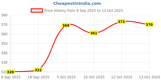 flipkart.com urbanbox Sneakers For Men urbanbox Price History Graph from 9 Sep 2025 to 13 Oct 2025