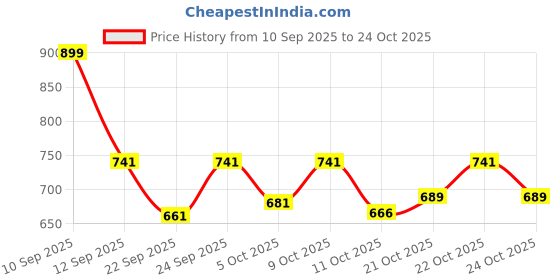 flipkart.com fashion victim Sneakers For Men fashion victim Price History Graph from 10 Sep 2025 to 24 Oct 2025