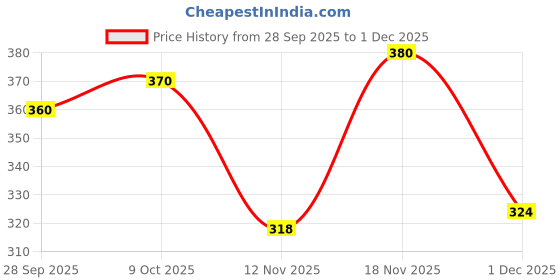 flipkart.com aadi Sneakers For Men aadi Price History Graph from 28 Sep 2025 to 1 Dec 2025