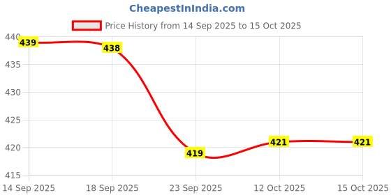 flipkart.com rapidbox Sneakers For Men rapidbox Price History Graph from 14 Sep 2025 to 12 Oct 2025