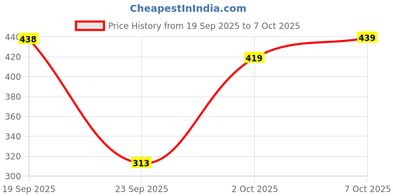 flipkart.com rapidbox Sneakers For Men rapidbox Price History Graph from 19 Sep 2025 to 7 Oct 2025