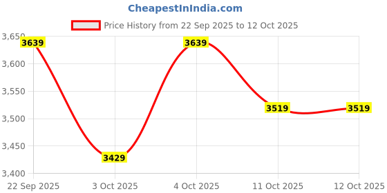 flipkart.com skechers Sneakers For Men skechers Price History Graph from 22 Sep 2025 to 12 Oct 2025