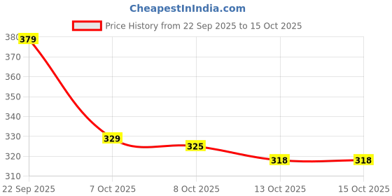 flipkart.com ezdezario Sneakers For Men ezdezario Price History Graph from 22 Sep 2025 to 14 Oct 2025