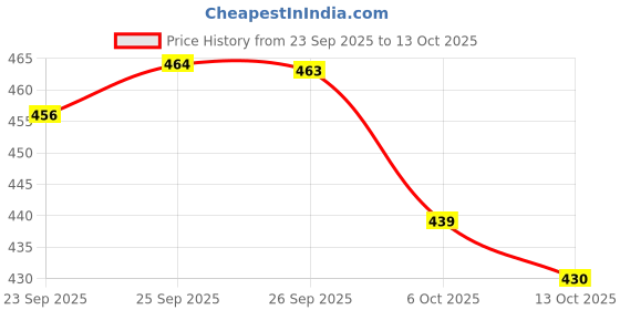 flipkart.com lejano Sneakers For Men lejano Price History Graph from 23 Sep 2025 to 13 Oct 2025