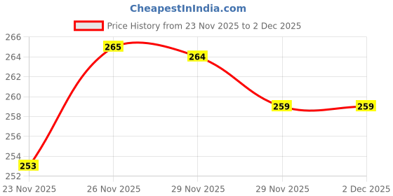flipkart.com hotstyle Sneakers For Men hotstyle Price History Graph from 23 Nov 2025 to 2 Dec 2025