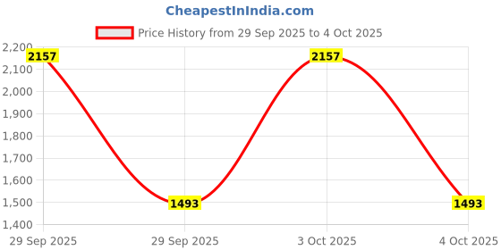 flipkart.com red tape Sneakers For Men red tape Price History Graph from 29 Sep 2025 to 4 Oct 2025
