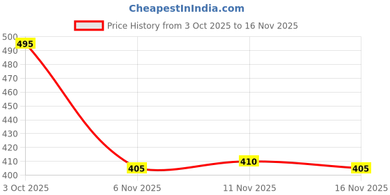 flipkart.com zsyto Sneakers For Men zsyto Price History Graph from 3 Oct 2025 to 16 Nov 2025