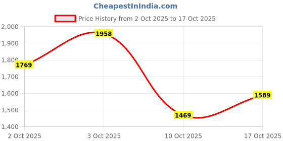 flipkart.com u.s. polo assn. Sneakers For Men u.s. polo assn. Price History Graph from 2 Oct 2025 to 17 Oct 2025