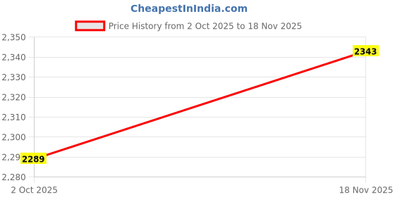 flipkart.com pepe jeans Sneakers For Men pepe jeans Price History Graph from 2 Oct 2025 to 18 Nov 2025