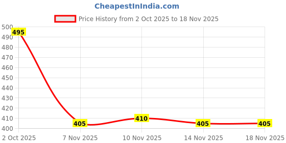 flipkart.com zsyto Sneakers For Men zsyto Price History Graph from 2 Oct 2025 to 18 Nov 2025
