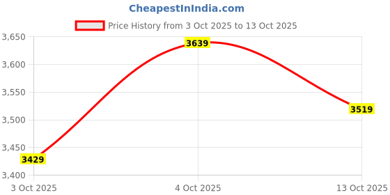 flipkart.com skechers Sneakers For Men skechers Price History Graph from 3 Oct 2025 to 13 Oct 2025
