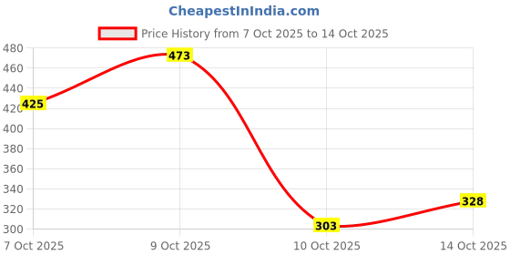 flipkart.com borrer Sneakers For Men borrer Price History Graph from 7 Oct 2025 to 14 Oct 2025