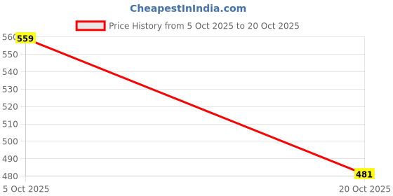 flipkart.com pyramid Sneakers For Men pyramid Price History Graph from 5 Oct 2025 to 20 Oct 2025
