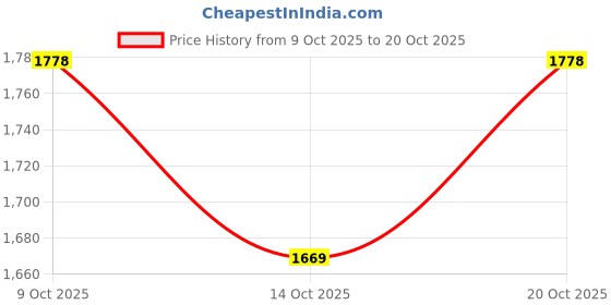flipkart.com woodland Sneakers For Men woodland Price History Graph from 9 Oct 2025 to 20 Oct 2025