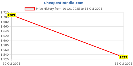 flipkart.com woodland Sneakers For Men woodland Price History Graph from 10 Oct 2025 to 13 Oct 2025
