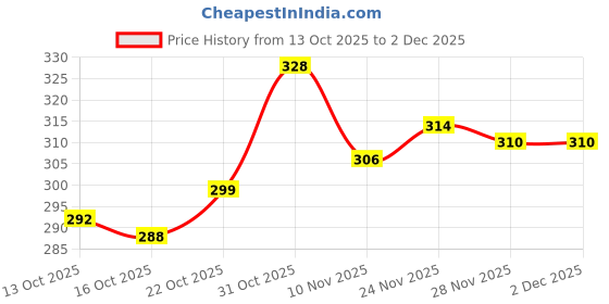 flipkart.com aadi Sneakers For Men aadi Price History Graph from 13 Oct 2025 to 2 Dec 2025