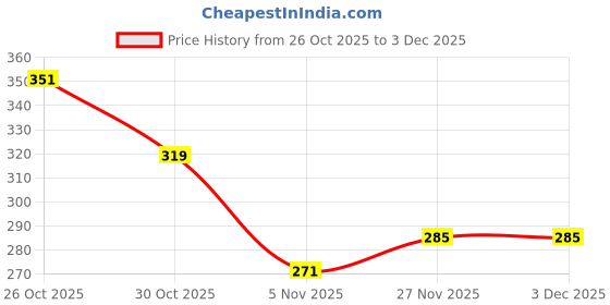 flipkart.com aadi Sneakers For Men aadi Price History Graph from 26 Oct 2025 to 3 Dec 2025