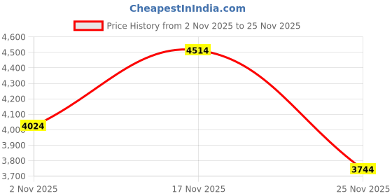 flipkart.com under armour Sneakers For Men under armour Price History Graph from 2 Nov 2025 to 25 Nov 2025
