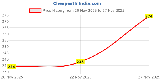 flipkart.com hotstyle Sneakers For Men hotstyle Price History Graph from 20 Nov 2025 to 27 Nov 2025