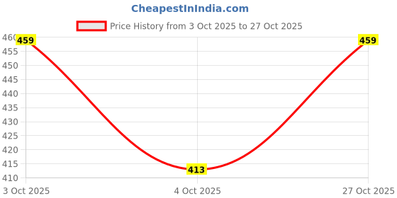 flipkart.com stranger brothers Sneakers For Men | Casual Shoes For Men | White Trendy Sneakers For Men Sneakers For Men stranger brothers Price History Graph from 3 Oct 2025 to 27 Oct 2025