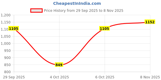 flipkart.com red tape Sneakers for Men | Lifestyle Casual Shoes for Men | Stylish & Trendy Shoes Sneakers For Men red tape Price History Graph from 29 Sep 2025 to 8 Nov 2025