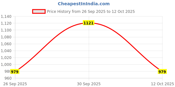 flipkart.com red tape Sneakers for Men | PU Upper, Lightweight Design, Cushioned Comfort Sneakers For Men red tape Price History Graph from 26 Sep 2025 to 12 Oct 2025