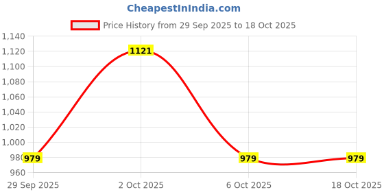 flipkart.com red tape Sneakers for Men | PU Upper, Lightweight Design, Cushioned Comfort Sneakers For Men red tape Price History Graph from 29 Sep 2025 to 18 Oct 2025