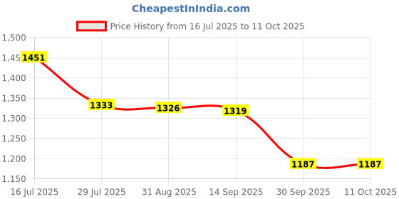 flipkart.com red tape Sneakers for Men | PU Upper, TPR Sole & Round Toe for Comfort and Style Casuals For Men red tape Price History Graph from 16 Jul 2025 to 10 Oct 2025