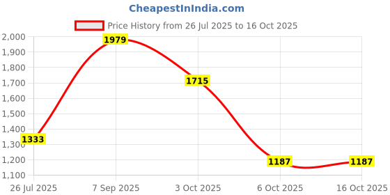flipkart.com red tape Sneakers for Men | PU Upper, TPR Sole & Round Toe for Comfort and Style Casuals For Men red tape Price History Graph from 26 Jul 2025 to 15 Oct 2025