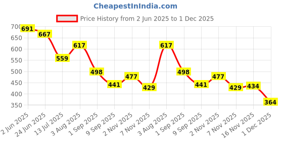 flipkart.com onmac enterprises sneakers for men Sneakers For Men onmac enterprises Price History Graph from 2 Jun 2025 to 1 Dec 2025