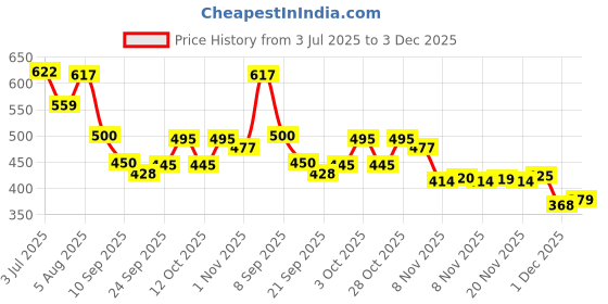 flipkart.com onmac enterprises Sneakers for men Sneakers For Men onmac enterprises Price History Graph from 3 Jul 2025 to 1 Dec 2025
