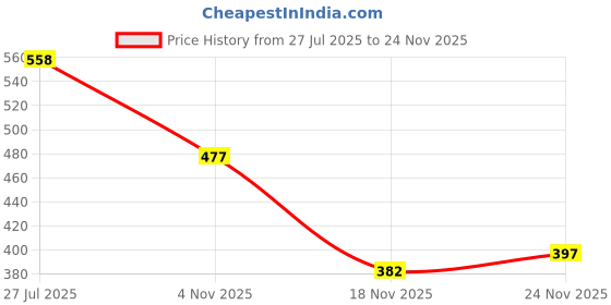 flipkart.com onmac enterprises sneakers for men Sneakers For Men onmac enterprises Price History Graph from 27 Jul 2025 to 24 Nov 2025