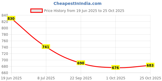 flipkart.com asian Sneakers For Women asian Price History Graph from 19 Jun 2025 to 25 Oct 2025