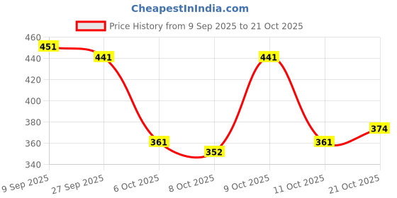 flipkart.com deals4you Sneakers For Women deals4you Price History Graph from 9 Sep 2025 to 21 Oct 2025