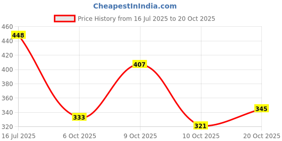 flipkart.com deals4you Sneakers For Women deals4you Price History Graph from 16 Jul 2025 to 20 Oct 2025