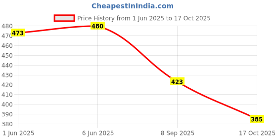 flipkart.com layasa Sneakers For Women layasa Price History Graph from 1 Jun 2025 to 17 Oct 2025