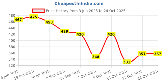 flipkart.com deals4you Sneakers For Women deals4you Price History Graph from 3 Jun 2025 to 23 Oct 2025