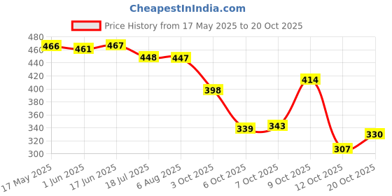 flipkart.com deals4you Sneakers For Women deals4you Price History Graph from 17 May 2025 to 20 Oct 2025
